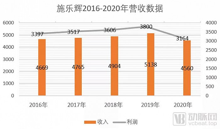 施乐辉2016-2020营收情况（单位：百万美元）数据来自官网