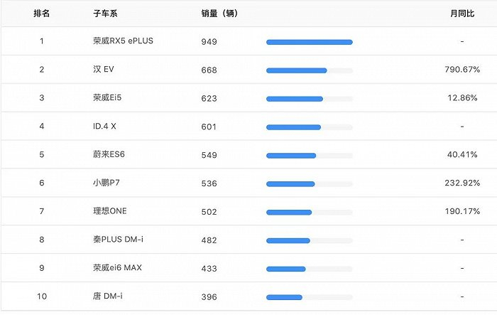 ▲2021年8月上海地区新能源车型销量排行（数据来源：大搜车智云）