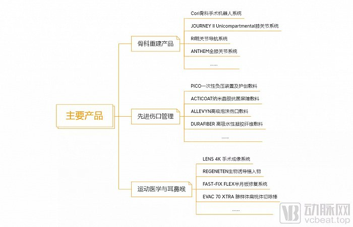 施乐辉三大业务线核心产品（整理自公司官网）