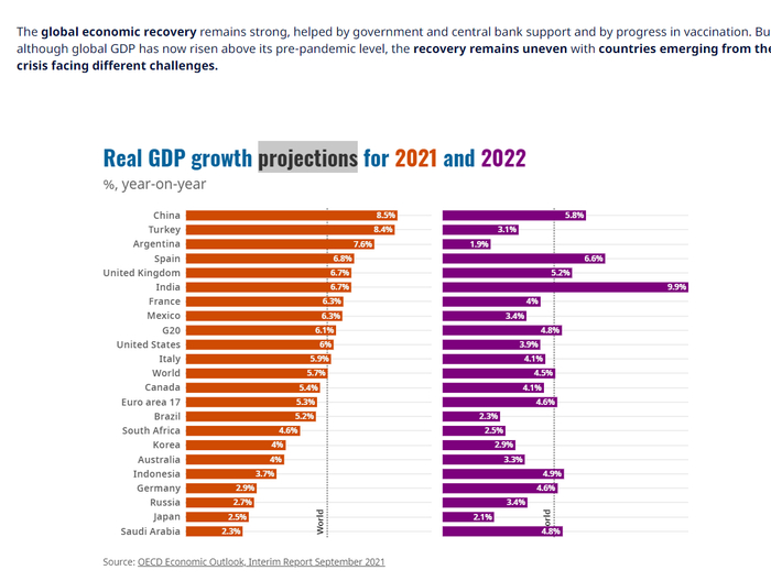 图片来源：OECD官网