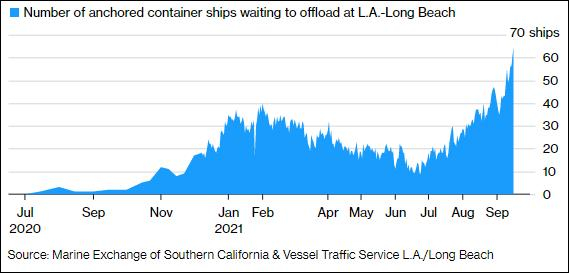 在洛杉矶港和长滩港等待的货船数量统计图 图自彭博社 
