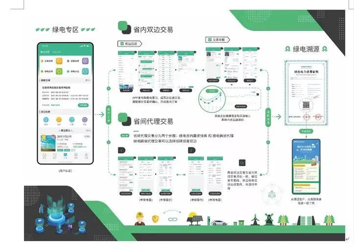 ▲绿电交易流程