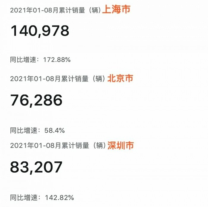 ▲2021年1至8月北上深三城新能源车型累计销量（数据来源：大搜车智云）