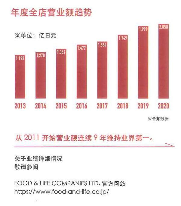 （图注：寿司郎营业额业绩报告 图源：寿司郎官网）