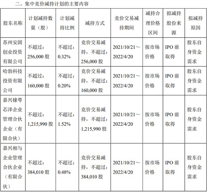 图：此次减持计划明细