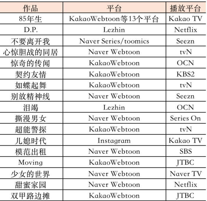 （*部分已播出或正在播出的漫改剧作品清单）