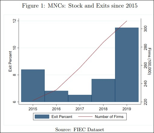 2015年以来在华跨国公司数量及退出的比例&nbsp;研究截图
