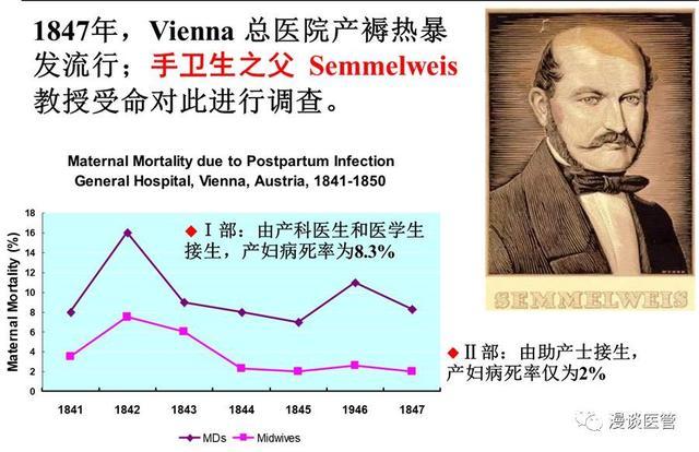 1865年8月13日匈牙利著名产科医师伊格纳兹·塞梅尔魏斯逝世