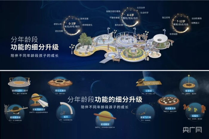 儿童游乐区功能细分示意（央广网发 华宇供图）