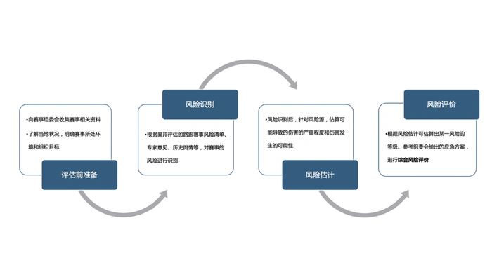 奥邦评估风险评估流程