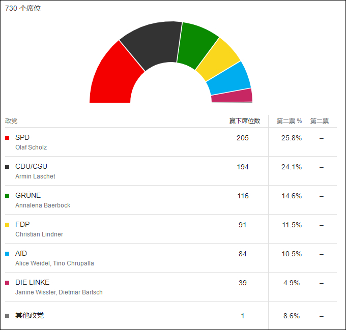 2021年德国联邦议会选举初步计票结果