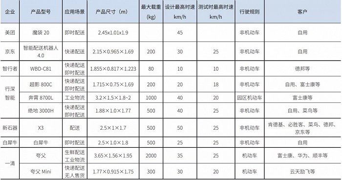 （数据来源：公开资料、企业调研，百人会智能网联研究院整理）