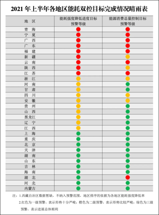 国家发改委8月中旬发布的能耗晴雨表表格