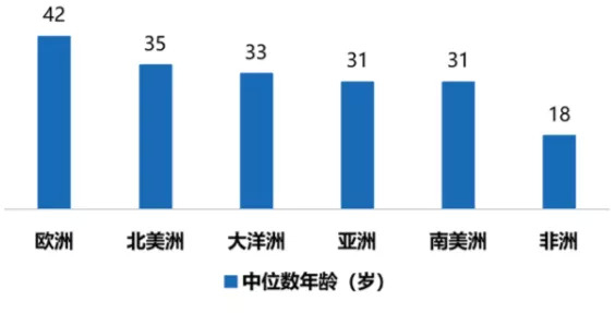 图表35各大洲人口年龄中位数
