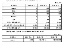 借助Amazon“出海”，净利润率不足10%，跨境电商赛维时代优势在哪？