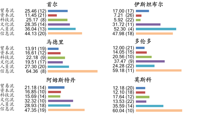 图5　部分专业型城市