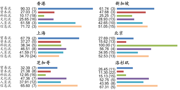 图4　准全面型城市