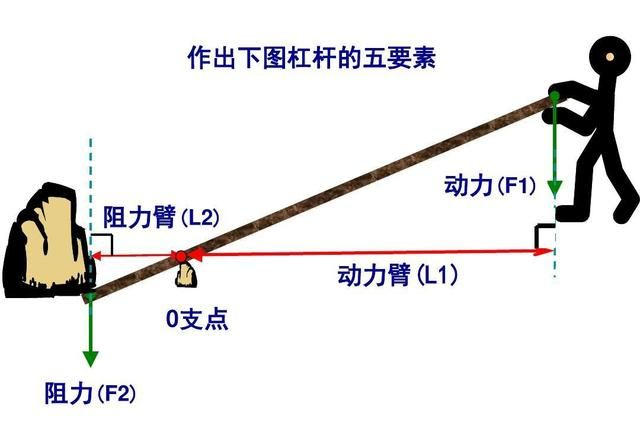 “给我一个支点我可以撬动地球”如何用初中物理杠杆知识解释?
