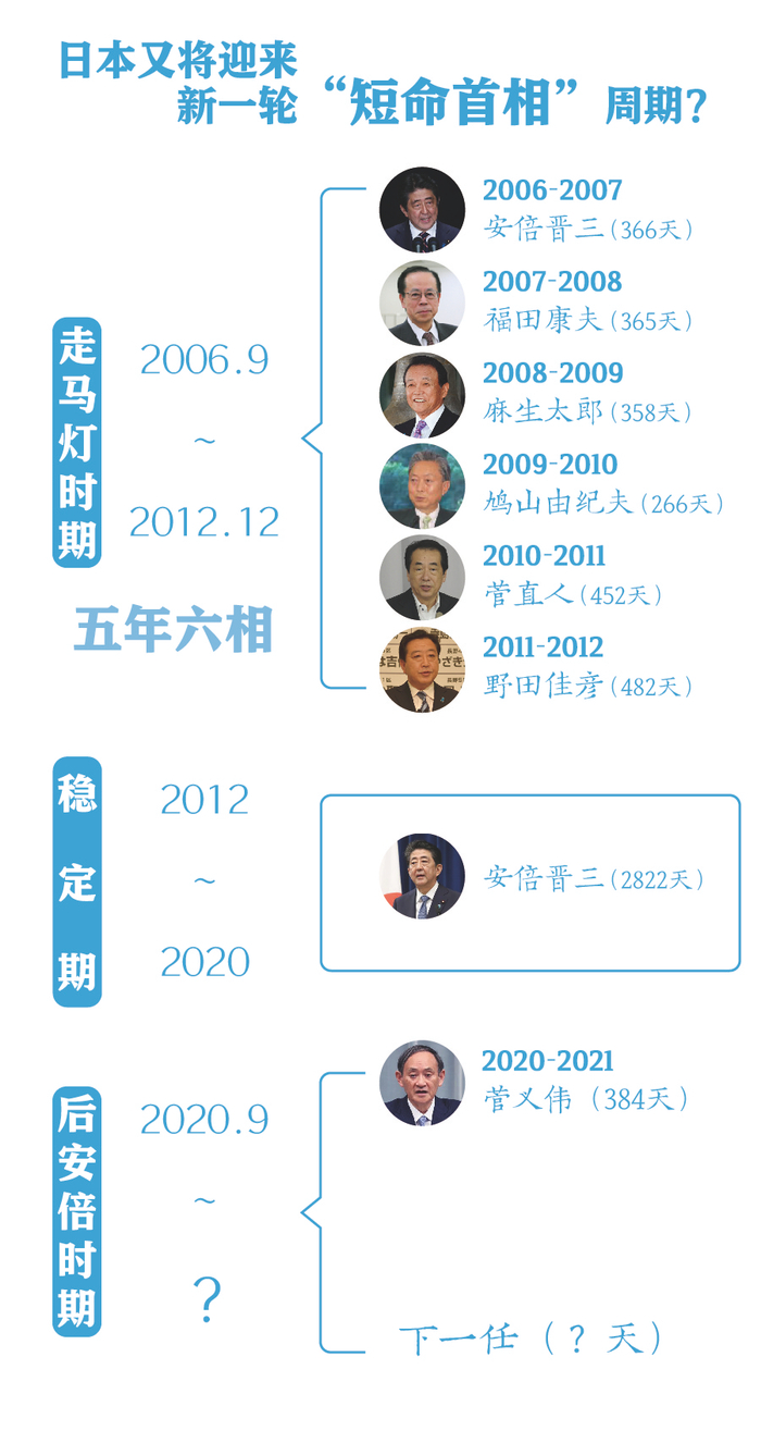日本将迎来又一轮“走马灯”式换首相？文案：中新网 张奥林、管娜 制图：制图：徐鹏宇