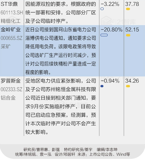 图：部分上市公司受双限影响一览