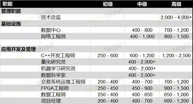 量化基金领域薪资情况图表来源：《2021金融科技行业薪资报告》