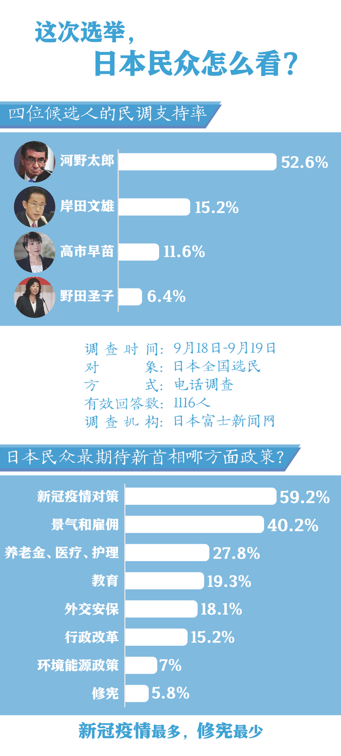 这次选举，日本民众怎么看？文案：中新网 张奥林、管娜 制图：制图：徐鹏宇