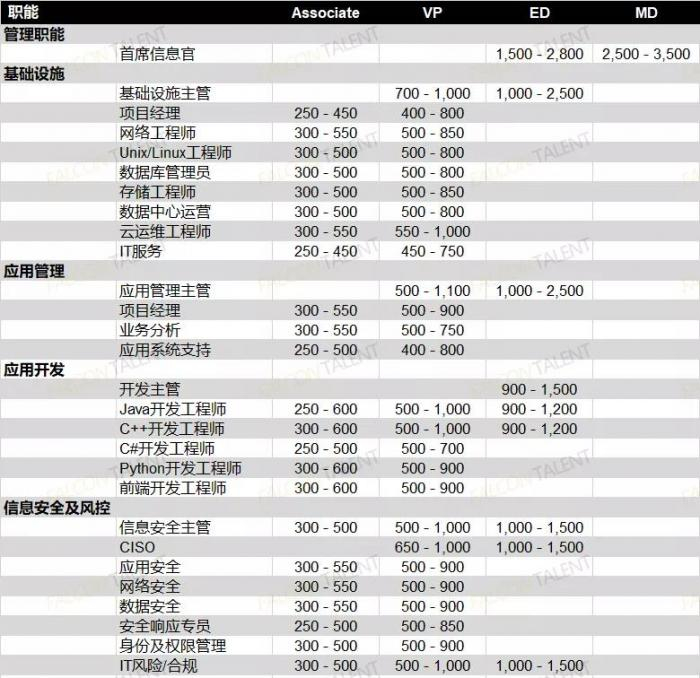 外资券商薪资情况图表来源：《2021金融科技行业薪资报告》