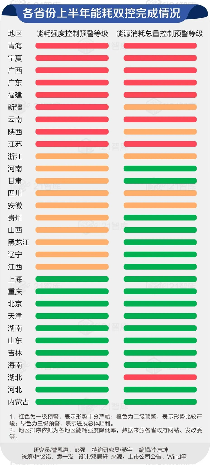 图：各省份上半年能耗双控完成情况