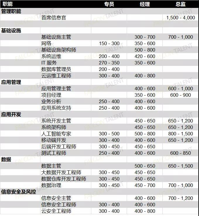 保险薪资情况图表来源：《2021金融科技行业薪资报告》