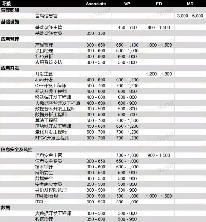 中资券商薪资情况图表来源：《2021金融科技行业薪资报告》