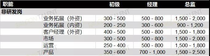 跨境支付领域薪资情况图表来源：《2021金融科技行业薪资报告》