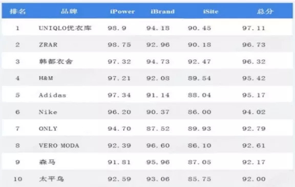 图：2019年快时尚品牌榜单（来源：《互联网周刊》和eNet研究院联合发布）