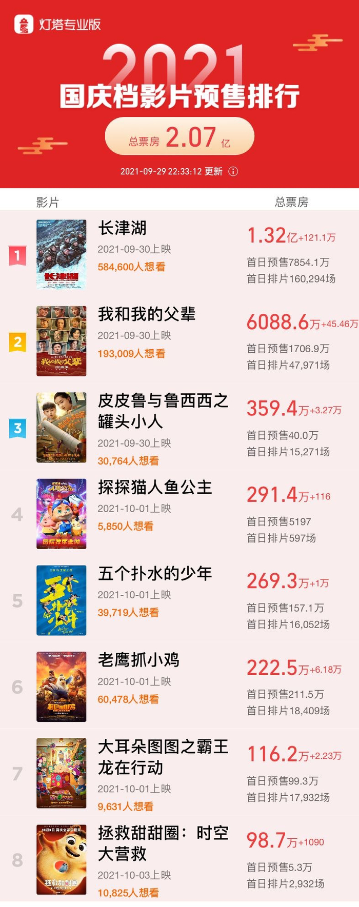 国庆档预售票房