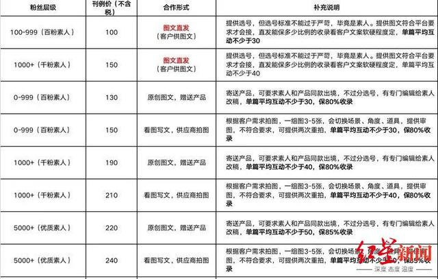 一张网传的小红书素人笔记推广费用