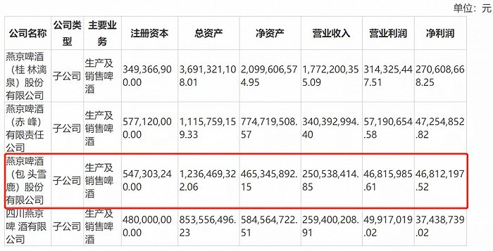 图片来源：燕京啤酒2020年半年报