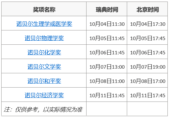 &nbsp;　2021年诺贝尔奖揭晓时间&nbsp; 来源：参考文献[1，2]