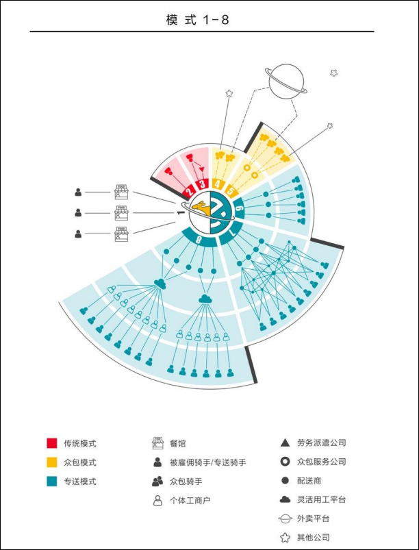外卖市场的8大用工模式 截图自致诚农民工法律援助与研究中心 