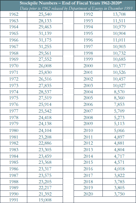 美国国务院图表