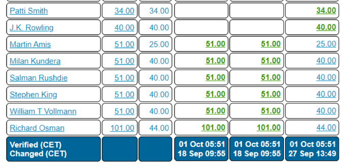 米兰·昆德拉的赔率此次位于榜单的倒数第五位，不如埃莱娜·费兰特和J.K。罗琳。