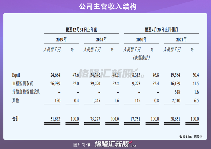 微泰胰岛素泵怎么样微泰医疗在港招股:手握3款上市产品,年亏1.2亿_新闻资讯_第3张_活检穿刺产品网 微泰胰岛素泵怎么样微泰医疗在港招股:手握3款上市产品,年亏1.2亿_https://www.jmylbn.com_新闻资讯_第3张