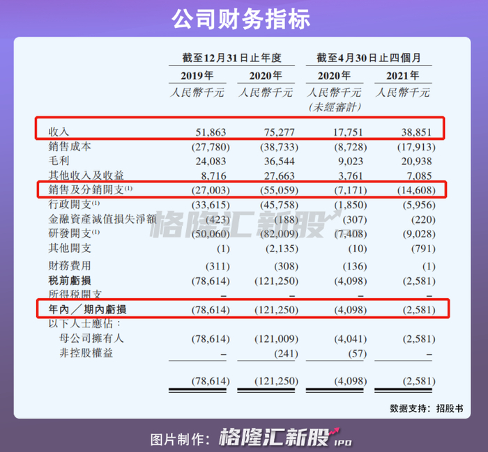 微泰胰岛素泵怎么样微泰医疗在港招股:手握3款上市产品,年亏1.2亿_新闻资讯_第11张_活检穿刺产品网 微泰胰岛素泵怎么样微泰医疗在港招股:手握3款上市产品,年亏1.2亿_https://www.jmylbn.com_新闻资讯_第11张