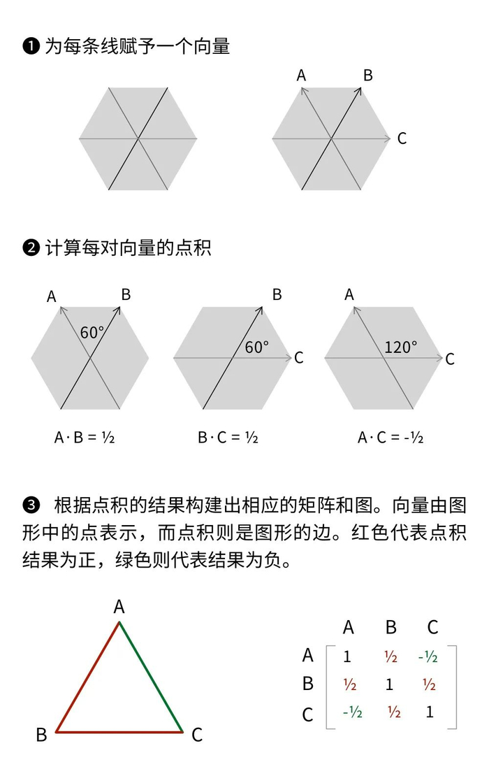 苏达科夫使用到的方法在二维中的简化版示意。|图片来源：毛尖尖；素材参考：Lucy Reading-Ikkanda/Quanta Magazine