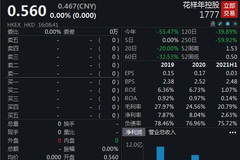 花样年2亿美元债还不上！连遭机构降级,股价年内已腰斩