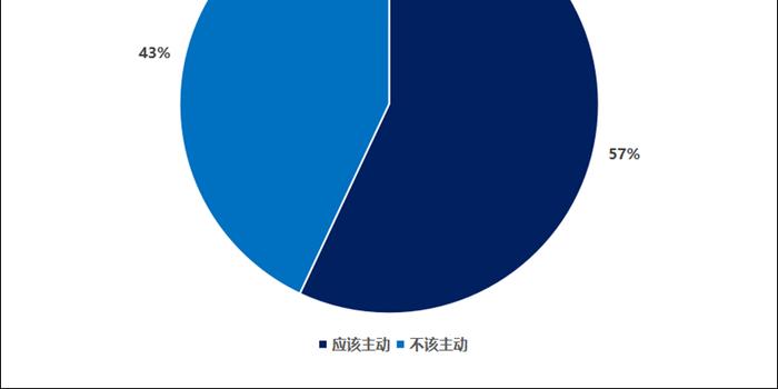 近六成受访大学生认为恋爱中女生应该主动 手机新浪网 近六成受访大学生认为恋爱中女生应该主动 手机新浪网