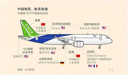 C919各系统供应商示意图 来源：金融时报 