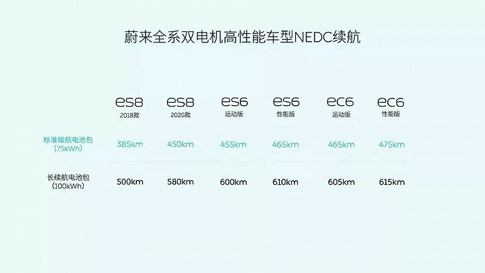 搭载三元铁锂电池后，蔚来全系车型续航均有提升