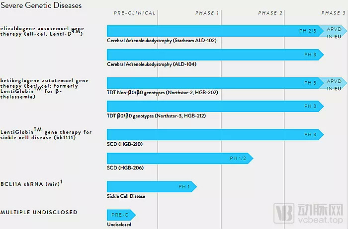 重大遗传疾病领域在研产品，图源官网