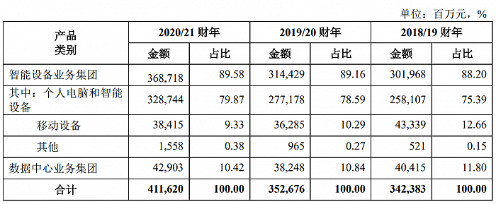 数据来源：招股书，界面新闻研究部
