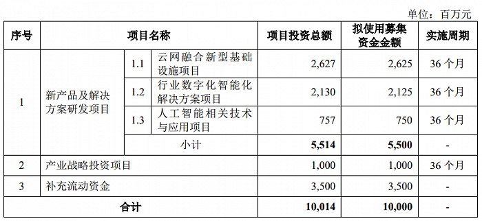 数据来源：招股书，界面新闻研究部