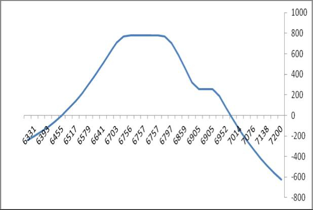 图：多头看跌日历价差策略到期盈亏图